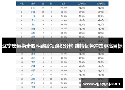 辽宁宏运稳步取胜继续领跑积分榜 维持优势冲击更高目标